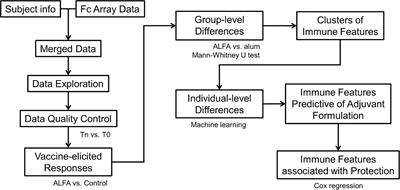 Immunoprofiling Correlates of Protection Against SHIV Infection in Adjuvanted HIV-1 Pox-Protein Vaccinated Rhesus Macaques